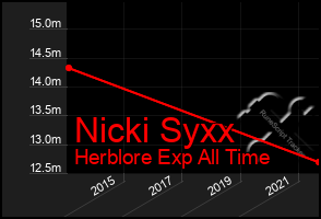 Total Graph of Nicki Syxx