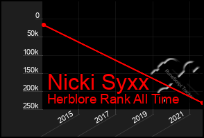 Total Graph of Nicki Syxx