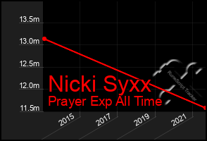 Total Graph of Nicki Syxx