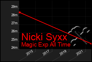 Total Graph of Nicki Syxx