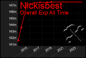 Total Graph of Nickisbest