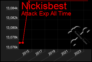 Total Graph of Nickisbest