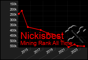 Total Graph of Nickisbest