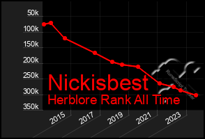 Total Graph of Nickisbest