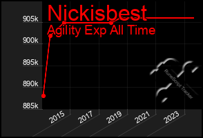 Total Graph of Nickisbest