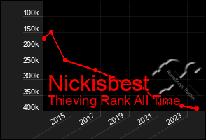 Total Graph of Nickisbest