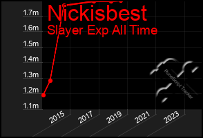 Total Graph of Nickisbest