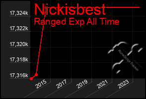 Total Graph of Nickisbest