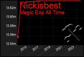 Total Graph of Nickisbest