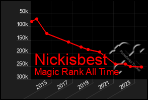 Total Graph of Nickisbest