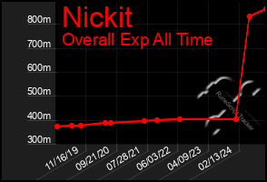 Total Graph of Nickit