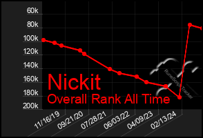 Total Graph of Nickit