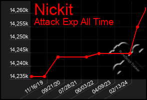 Total Graph of Nickit