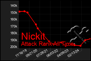 Total Graph of Nickit