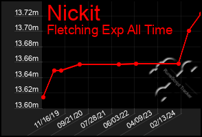 Total Graph of Nickit