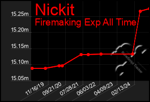 Total Graph of Nickit