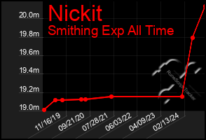 Total Graph of Nickit