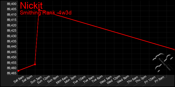 Last 31 Days Graph of Nickit