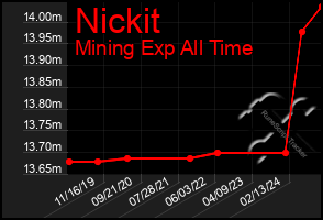 Total Graph of Nickit