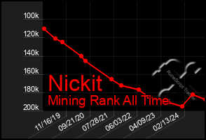 Total Graph of Nickit