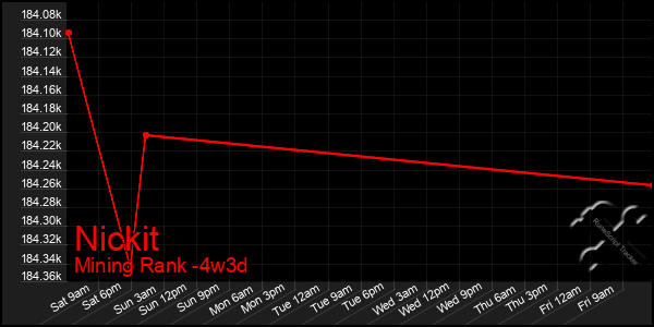 Last 31 Days Graph of Nickit