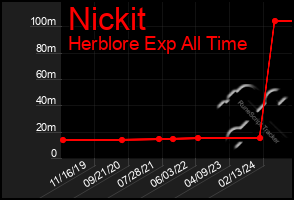 Total Graph of Nickit