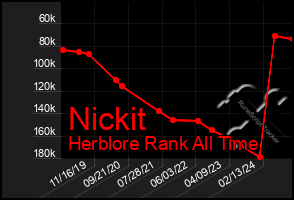 Total Graph of Nickit