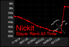 Total Graph of Nickit