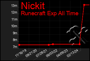 Total Graph of Nickit