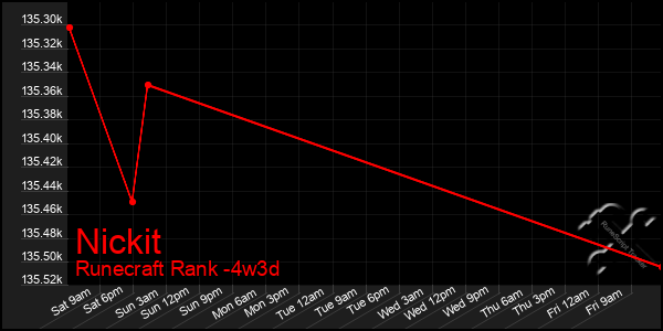 Last 31 Days Graph of Nickit