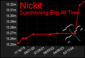 Total Graph of Nickit