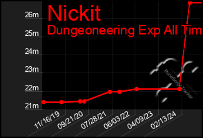 Total Graph of Nickit