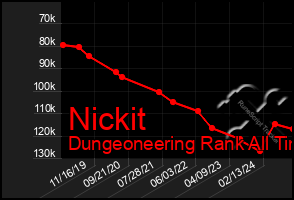 Total Graph of Nickit