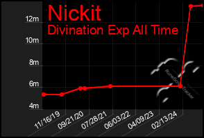 Total Graph of Nickit