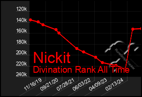 Total Graph of Nickit