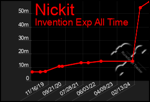 Total Graph of Nickit