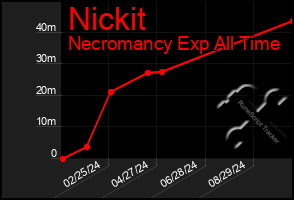 Total Graph of Nickit