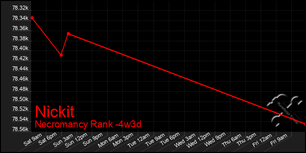 Last 31 Days Graph of Nickit