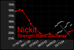 Total Graph of Nickit