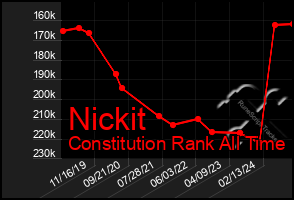 Total Graph of Nickit