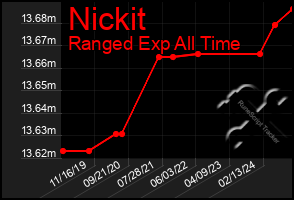 Total Graph of Nickit