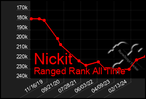 Total Graph of Nickit