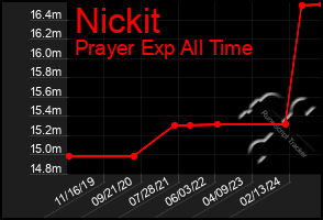 Total Graph of Nickit