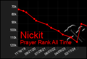 Total Graph of Nickit