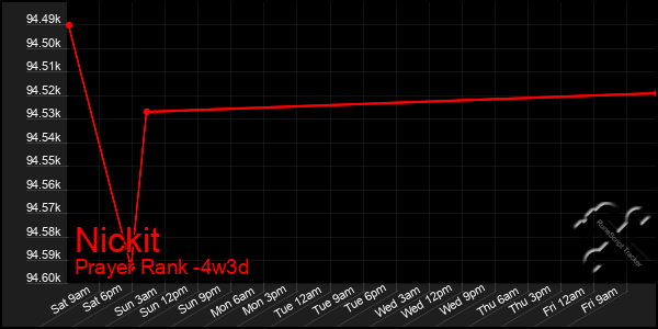 Last 31 Days Graph of Nickit