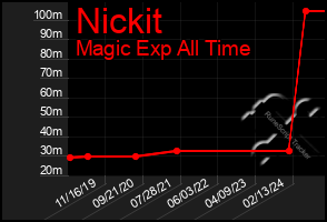 Total Graph of Nickit