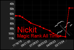 Total Graph of Nickit