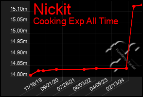 Total Graph of Nickit