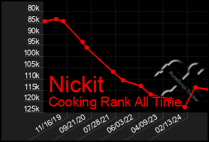 Total Graph of Nickit