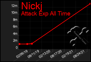 Total Graph of Nickj